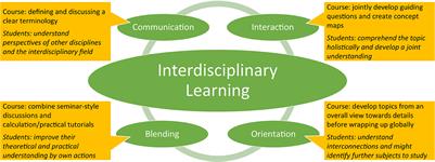 Four considerations on interdisciplinary learning at the boundaries of human and engineering sciences
